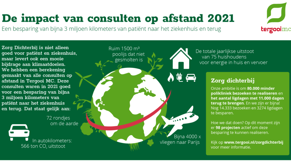 Zorg Dichterbij: reductie CO2-uitstoot 2021